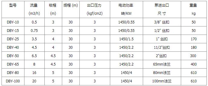 DBY電動隔膜泵性能參數