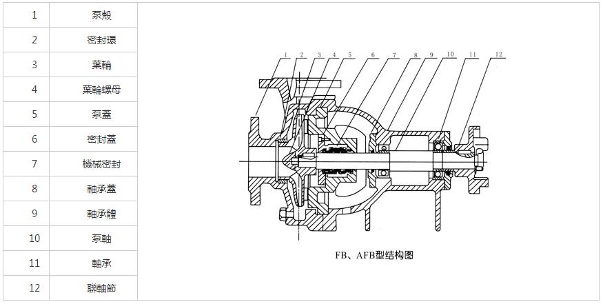 FB耐腐蝕化工泵結(jié)構(gòu)圖